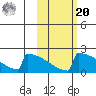 King Salmon tide chart for Wednesday, October 20, 2021