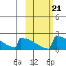 King Salmon tide chart for Thursday, October 21, 2021