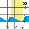 King Salmon tide chart for Friday, October 22, 2021