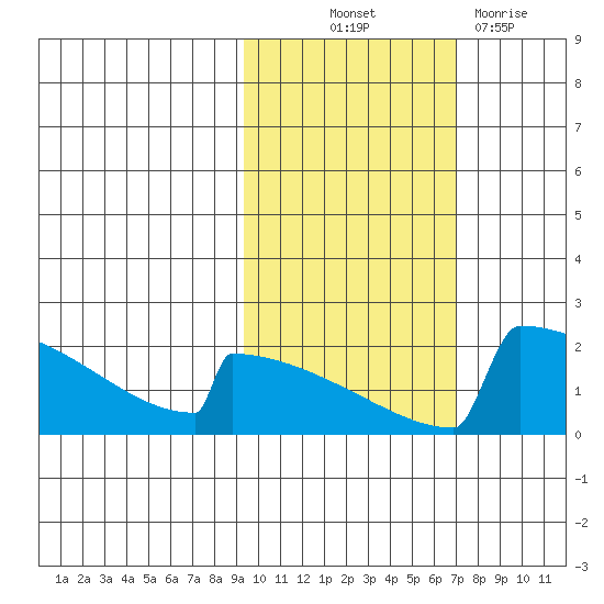 King Salmon tide chart for Saturday, October 23, 2021