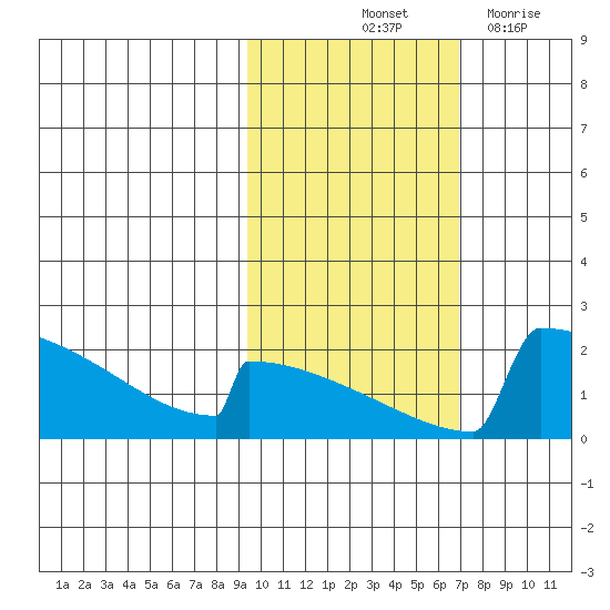 King Salmon tide chart for Sunday, October 24, 2021