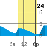 King Salmon tide chart for Sunday, October 24, 2021
