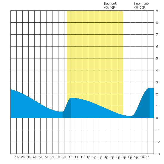 King Salmon tide chart for Monday, October 25, 2021