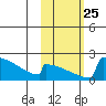 King Salmon tide chart for Monday, October 25, 2021