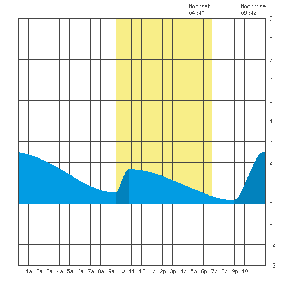 King Salmon tide chart for Tuesday, October 26, 2021
