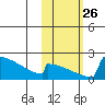 King Salmon tide chart for Tuesday, October 26, 2021