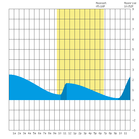 King Salmon tide chart for Wednesday, October 27, 2021