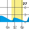 King Salmon tide chart for Wednesday, October 27, 2021