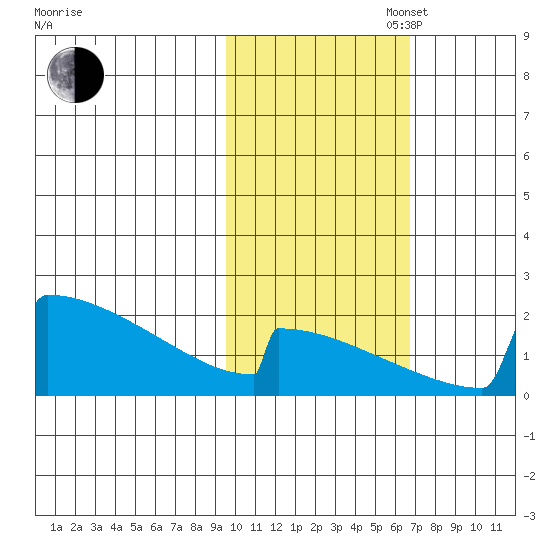 King Salmon tide chart for Thursday, October 28, 2021
