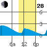 King Salmon tide chart for Thursday, October 28, 2021