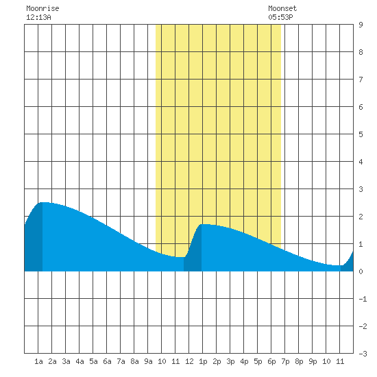 King Salmon tide chart for Friday, October 29, 2021