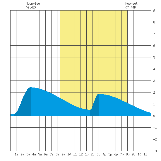 King Salmon tide chart for Saturday, October 2, 2021