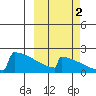 King Salmon tide chart for Saturday, October 2, 2021