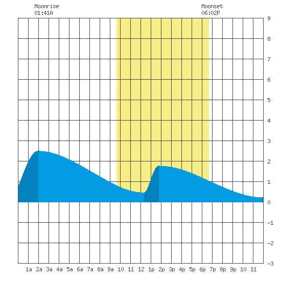 King Salmon tide chart for Saturday, October 30, 2021