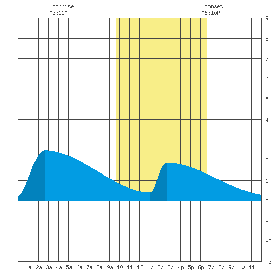 King Salmon tide chart for Sunday, October 31, 2021