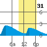 King Salmon tide chart for Sunday, October 31, 2021