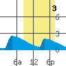 King Salmon tide chart for Sunday, October 3, 2021