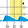 King Salmon tide chart for Monday, October 4, 2021