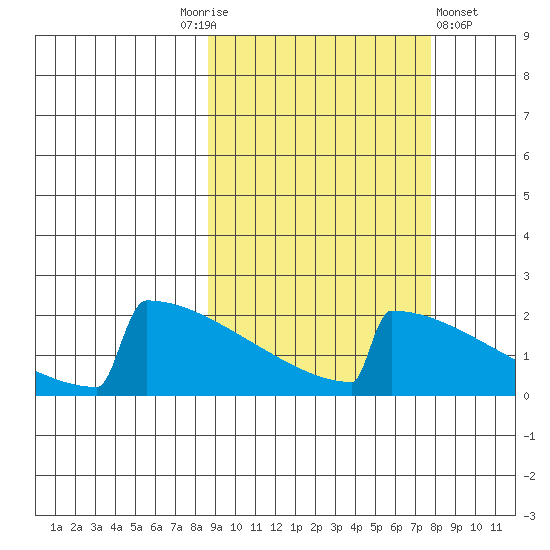 King Salmon tide chart for Tuesday, October 5, 2021