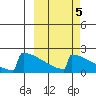 King Salmon tide chart for Tuesday, October 5, 2021