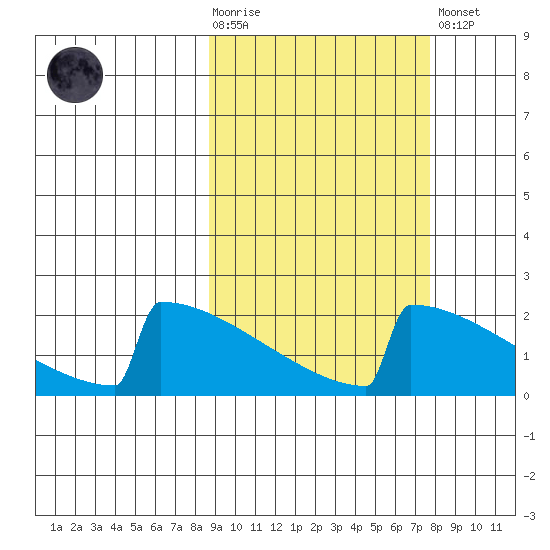King Salmon tide chart for Wednesday, October 6, 2021