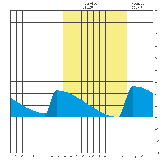 King Salmon tide chart for Friday, October 8, 2021
