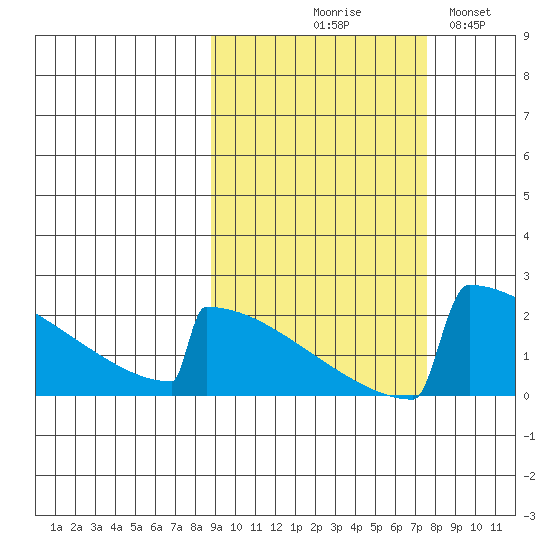 King Salmon tide chart for Saturday, October 9, 2021