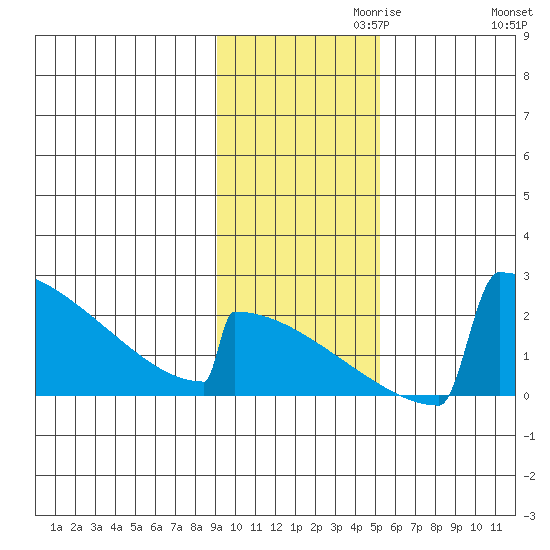 King Salmon tide chart for Wednesday, November 10, 2021