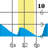 King Salmon tide chart for Wednesday, November 10, 2021