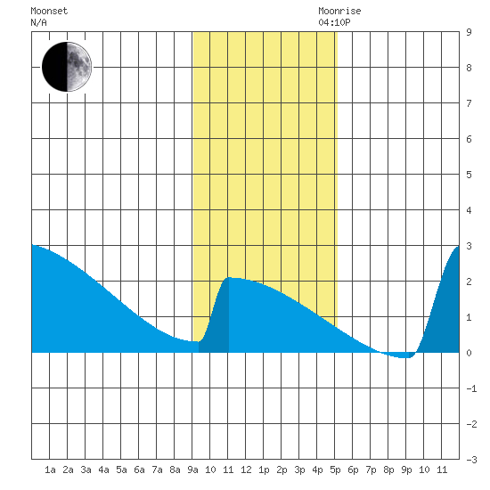 King Salmon tide chart for Thursday, November 11, 2021