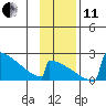 King Salmon tide chart for Thursday, November 11, 2021