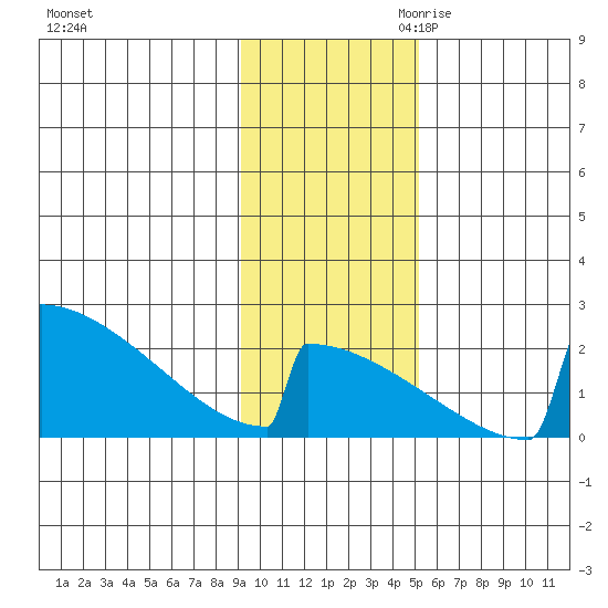 King Salmon tide chart for Friday, November 12, 2021