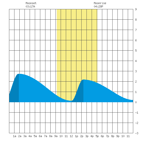 King Salmon tide chart for Sunday, November 14, 2021