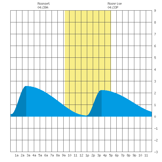 King Salmon tide chart for Monday, November 15, 2021