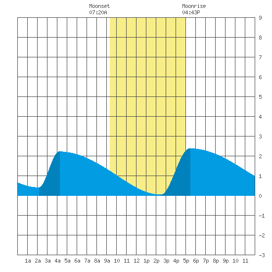 King Salmon tide chart for Wednesday, November 17, 2021
