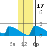 King Salmon tide chart for Wednesday, November 17, 2021
