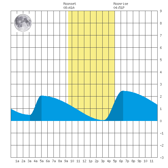 King Salmon tide chart for Thursday, November 18, 2021