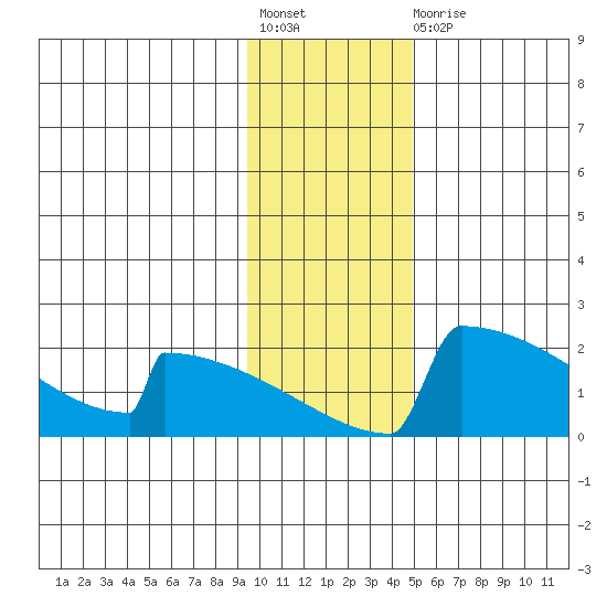 King Salmon tide chart for Friday, November 19, 2021