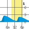 King Salmon tide chart for Monday, November 1, 2021