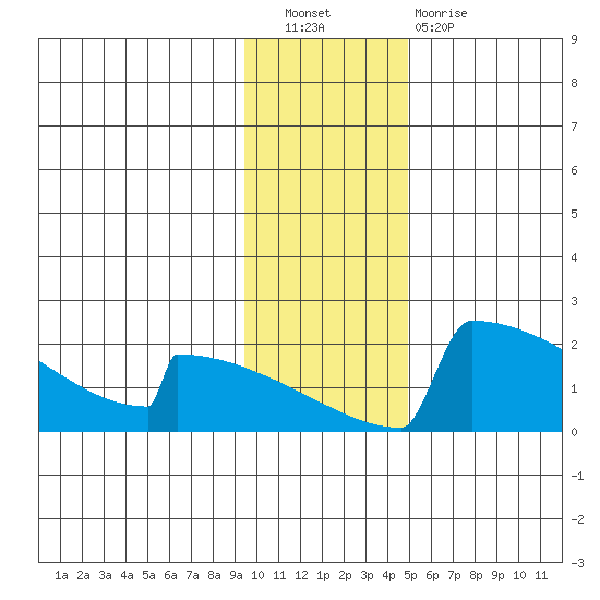 King Salmon tide chart for Saturday, November 20, 2021