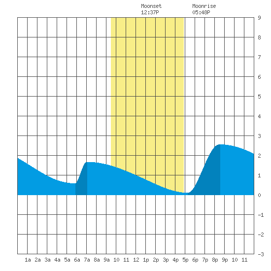 King Salmon tide chart for Sunday, November 21, 2021