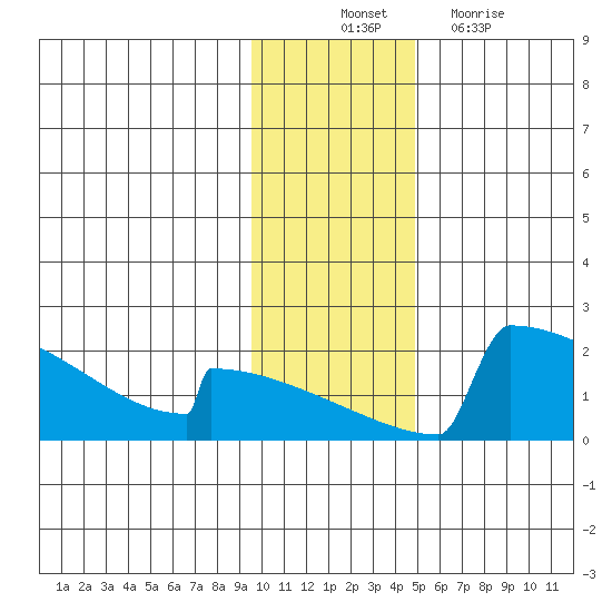 King Salmon tide chart for Monday, November 22, 2021