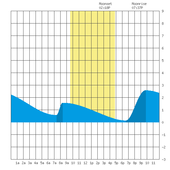 King Salmon tide chart for Tuesday, November 23, 2021