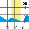 King Salmon tide chart for Tuesday, November 23, 2021