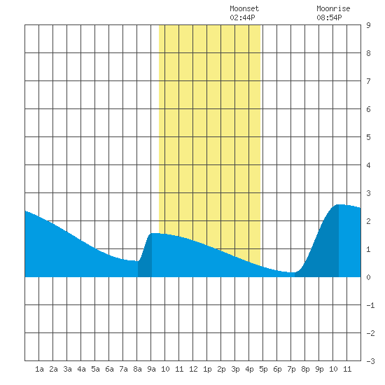 King Salmon tide chart for Wednesday, November 24, 2021