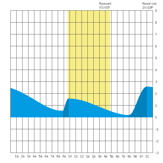 King Salmon tide chart for Thursday, November 25, 2021