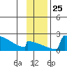 King Salmon tide chart for Thursday, November 25, 2021