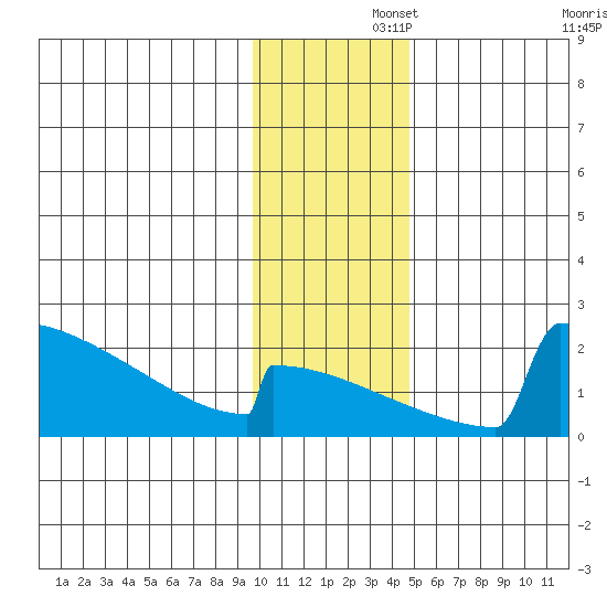 King Salmon tide chart for Friday, November 26, 2021