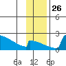King Salmon tide chart for Friday, November 26, 2021