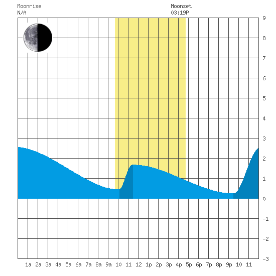 King Salmon tide chart for Saturday, November 27, 2021